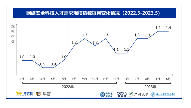 网安系人才市场需求同比增长40%，北、上、深、杭人才供不应求