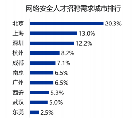 网络安全工程师各地域需求情况