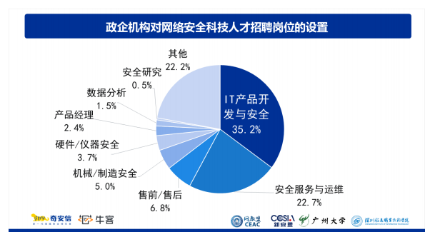 IT产品开发与安全、安全服务与运维岗位需求最多，对0经验新手友好