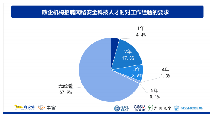 IT产品开发与安全、安全服务与运维岗位需求最多，对0经验新手友好