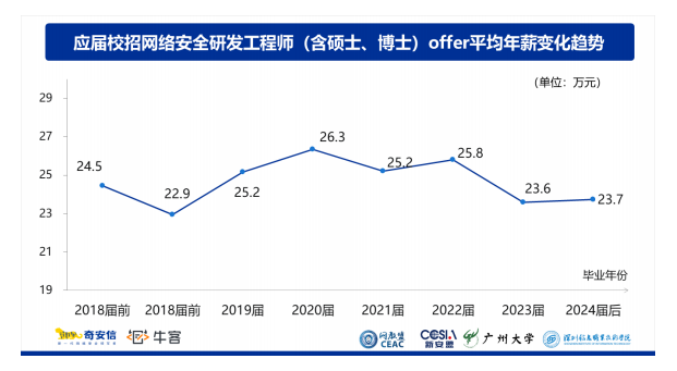 平均月薪2w起，除了专业技能，综合技能也成为拿高薪的关键因素