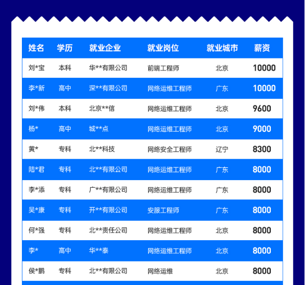 达内2022年1月网络安全工程师就业薪资展现