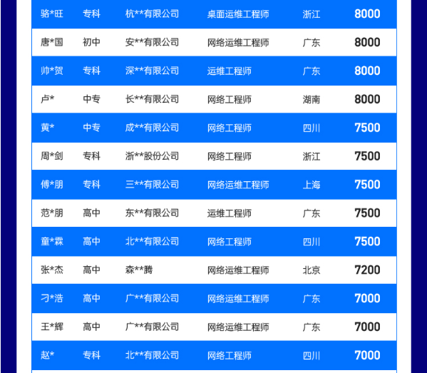 达内2022年1月网络安全工程师就业薪资展现