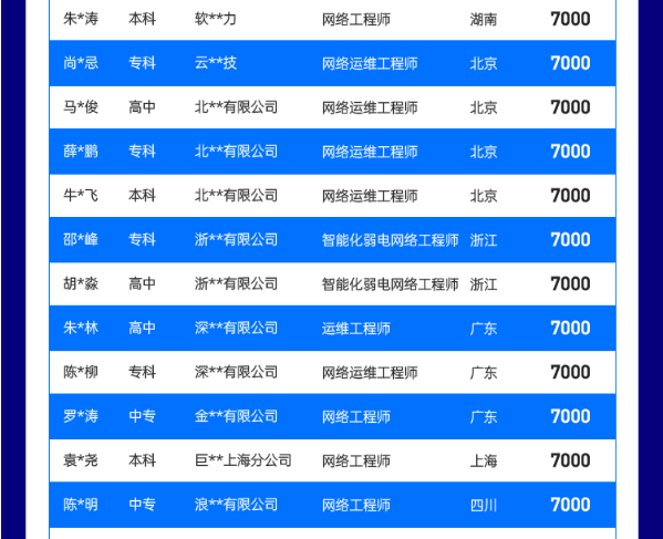 达内2022年1月网络安全工程师就业薪资展现