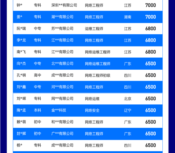 达内2022年1月网络安全工程师就业薪资展现