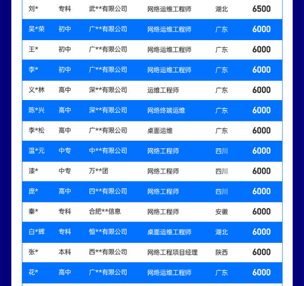 达内2022年1月网络安全工程师就业薪资展现