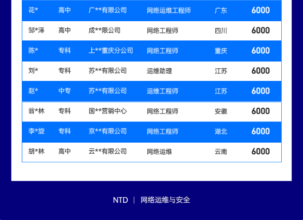 达内2022年1月网络安全工程师就业薪资展现