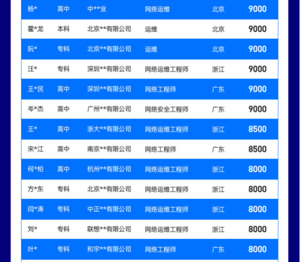 达内2022年2月网络安全工程师就业薪资展现