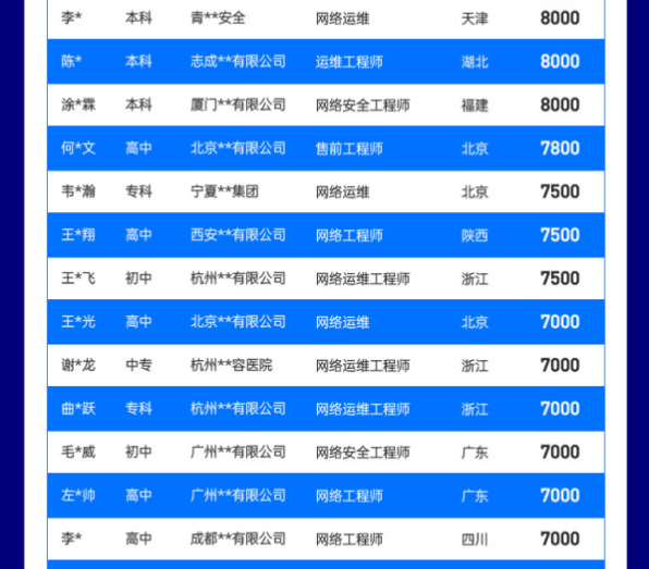 达内2022年2月网络安全工程师就业薪资展现