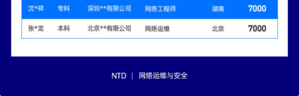 达内2022年2月网络安全工程师就业薪资展现