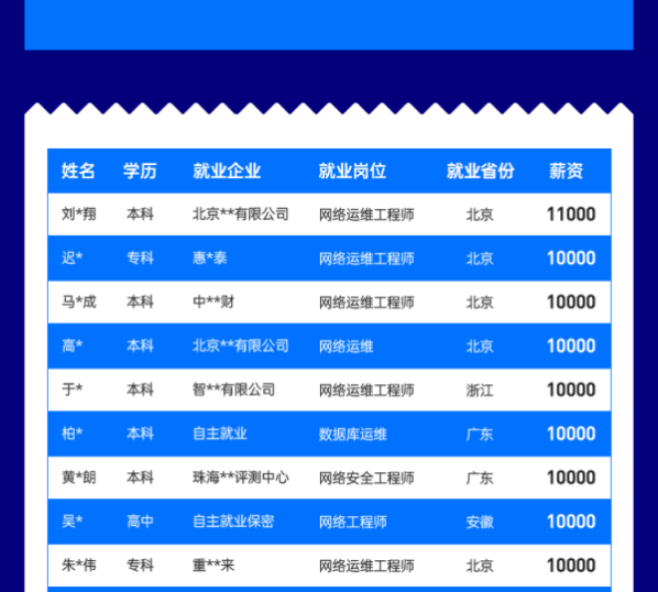 达内2022年3月网络安全工程师就业薪资展现