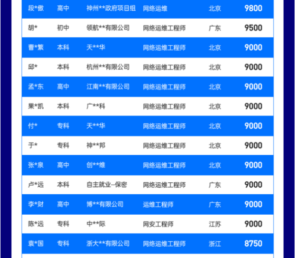 达内2022年3月网络安全工程师就业薪资展现