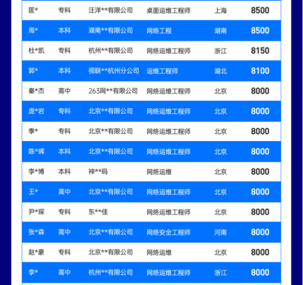 达内2022年3月网络安全工程师就业薪资展现