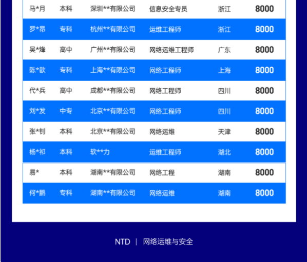 达内2022年3月网络安全工程师就业薪资展现