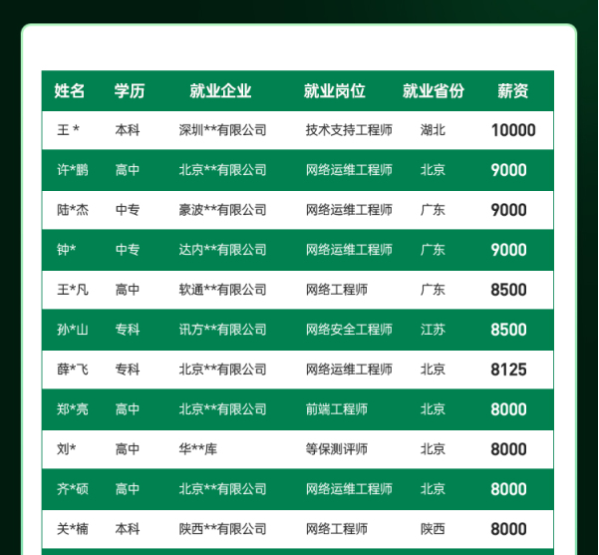 达内2022年5月网络安全工程师就业薪资展现