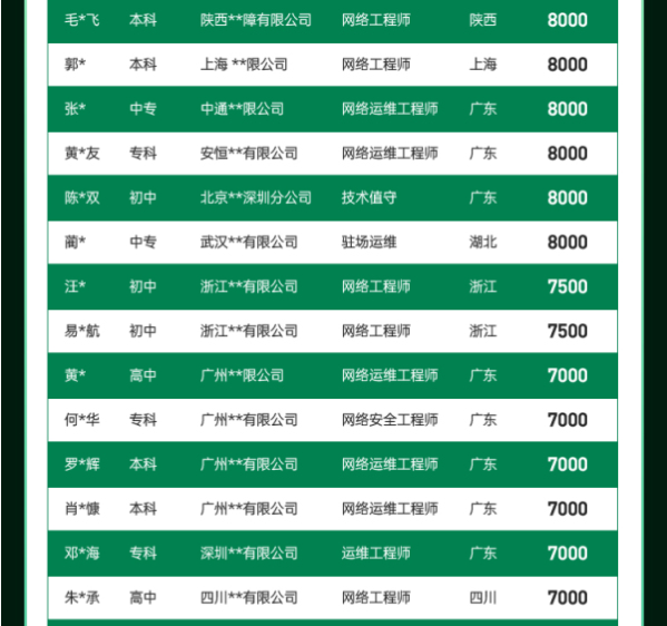 达内2022年5月网络安全工程师就业薪资展现