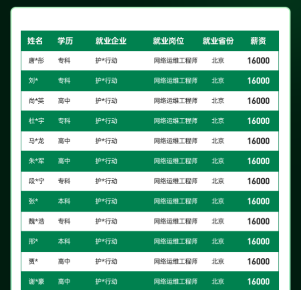 达内2022年6月网络安全工程师就业薪资展现