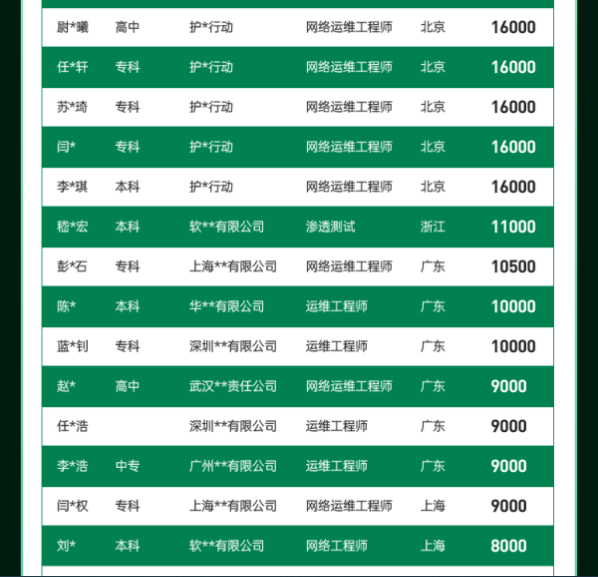 达内2022年6月网络安全工程师就业薪资展现