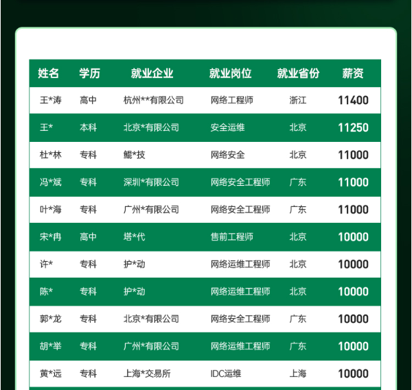 达内2022年7月网络安全工程师就业薪资展现