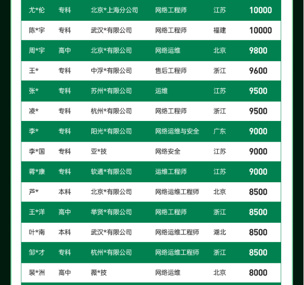 达内2022年7月网络安全工程师就业薪资展现