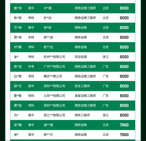 达内2022年7月网络安全工程师就业薪资展现