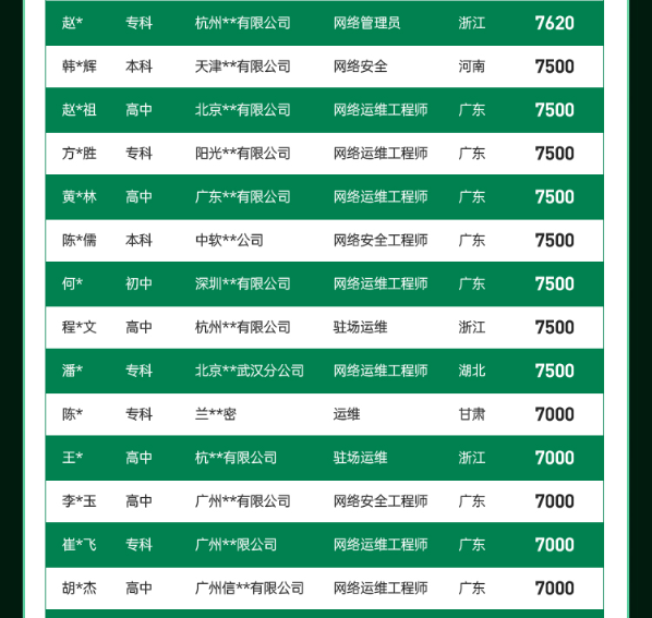 达内2022年7月网络安全工程师就业薪资展现