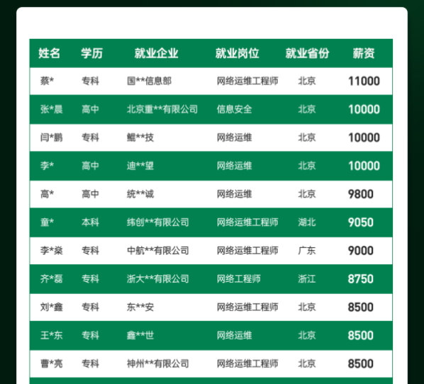 达内2022年8月网络安全工程师就业薪资展现