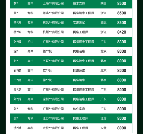 达内2022年8月网络安全工程师就业薪资展现