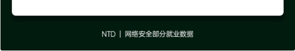 达内2022年8月网络安全工程师就业薪资展现