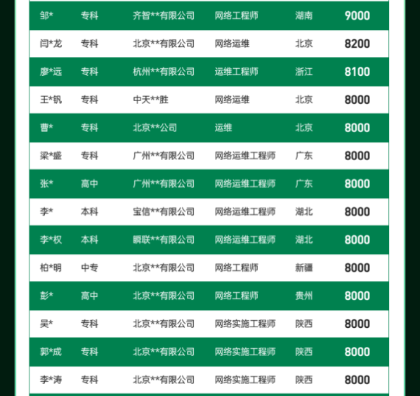 达内2022年9月网络安全工程师就业薪资展现