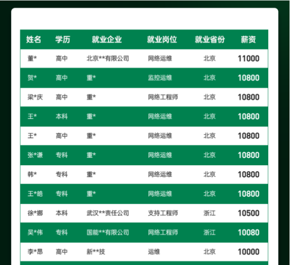 达内2022年10月网络安全工程师就业薪资展现