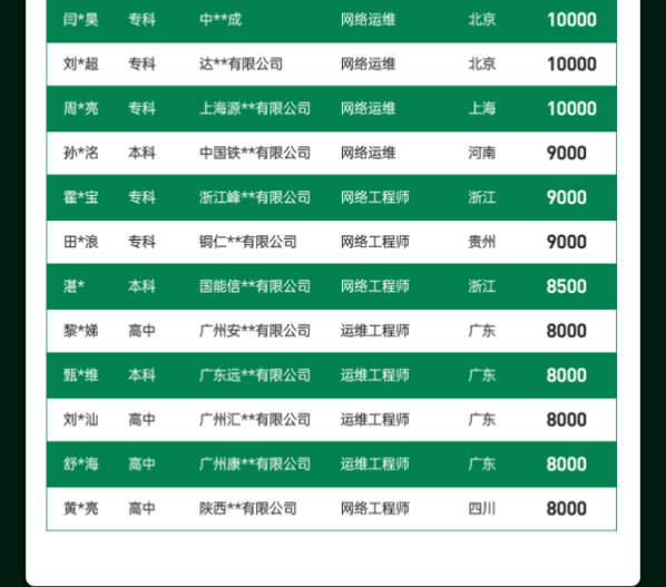 达内2022年10月网络安全工程师就业薪资展现