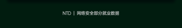 达内2022年10月网络安全工程师就业薪资展现