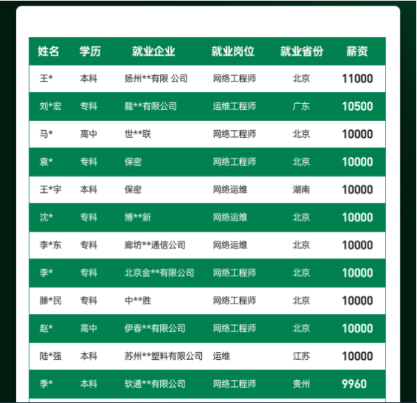 达内2022年11月网络安全工程师就业薪资展现