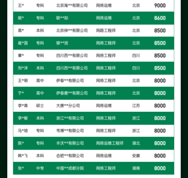 达内2022年11月网络安全工程师就业薪资展现