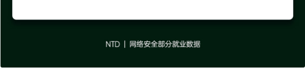 达内2022年11月网络安全工程师就业薪资展现