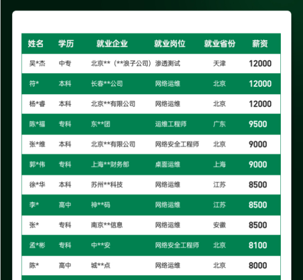 达内2023年1月网络安全工程师就业薪资展现