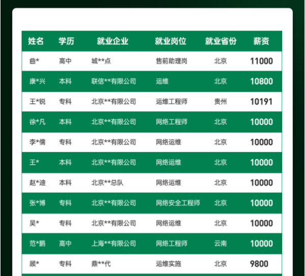 达内2023年2月网络安全工程师就业薪资展现