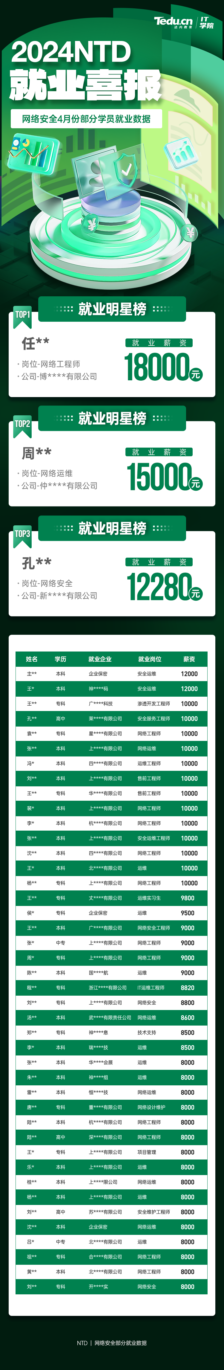 达内2024年4月网络安全工程师就业薪资展现