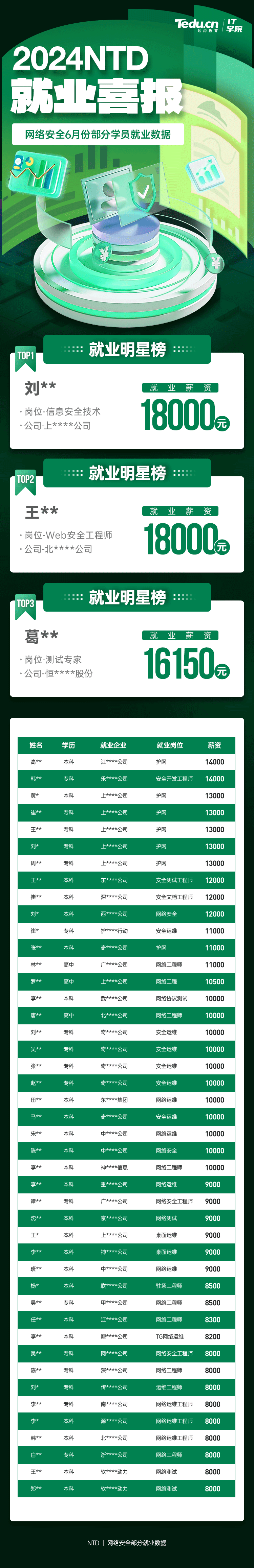 达内2024年6月网络安全工程师培训就业薪资