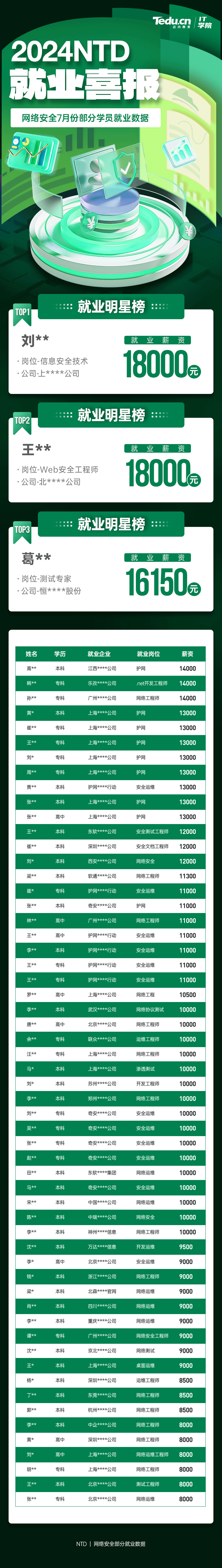 达内2024年7月网络安全工程师培训就业学员